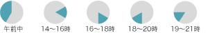 午前中（12時まで）、14時～16時、16時～18時、18時～20時、19時～21時